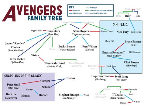 Understanding the Avengers Family