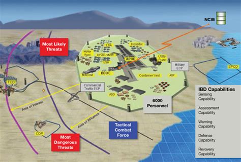 Understanding the Base Defense System