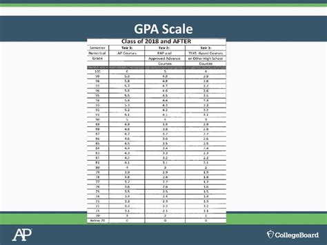 Understanding the Basics of the Pitt GPA Scale