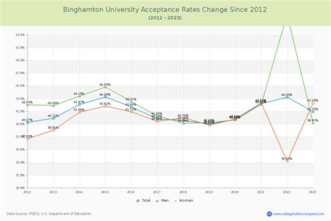 Understanding the Binghamton Acceptance Rate