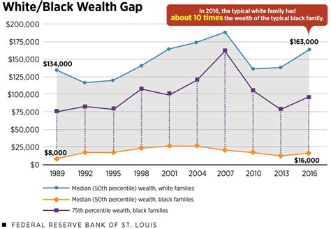 Understanding the Black Wealth Gap