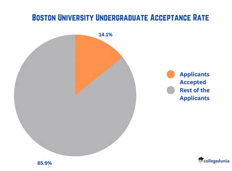 Understanding the Boston University School of Medicine Acceptance Rate
