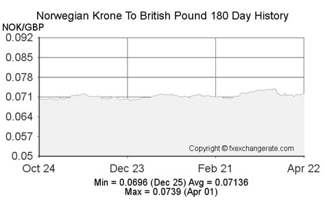 Understanding the British Pound and Norwegian Krone