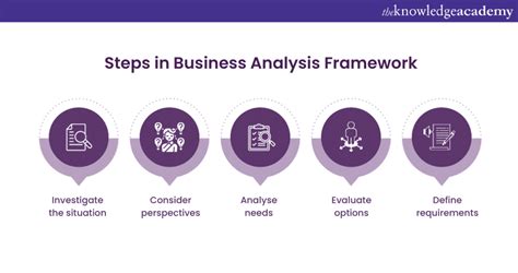 Understanding the Business Analytics Framework