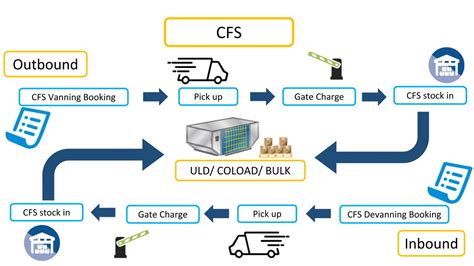 Understanding the CFS and GDP