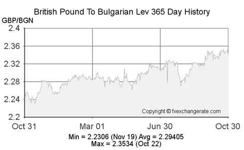 Understanding the CHF and BGN Exchange Rate