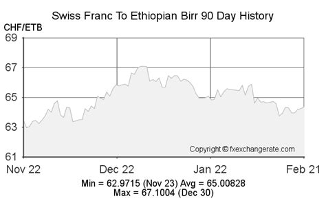 Understanding the CHF to Birr Exchange Rate