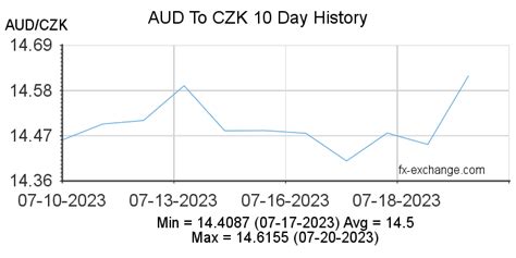 Understanding the CZK and AUD