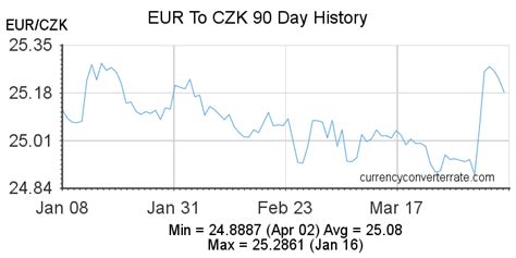 Understanding the CZK to EUR Exchange Rate