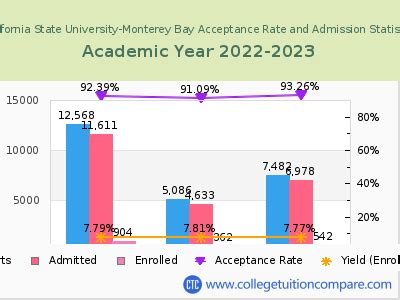 Understanding the Cal State Monterey Bay Acceptance Rate