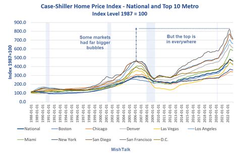 Understanding the Case-Shiller Home Price Index