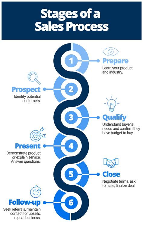 Understanding the Chad Alva Sales Process