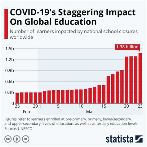 Understanding the Challenges: Impact of COVID-19 on Education