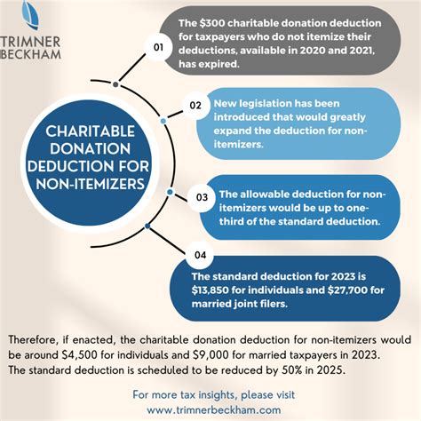 Understanding the Charitable Donation Deduction