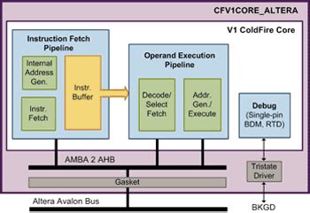 Understanding the ColdFire Architecture