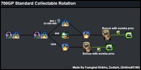 Understanding the Collectable Rotation