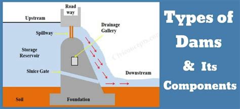 Understanding the Concept of Dam in cm