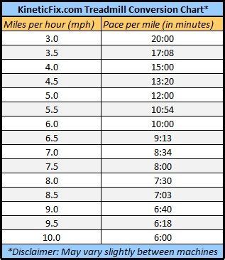 Understanding the Concept of Miles per Hour and Minutes per Mile