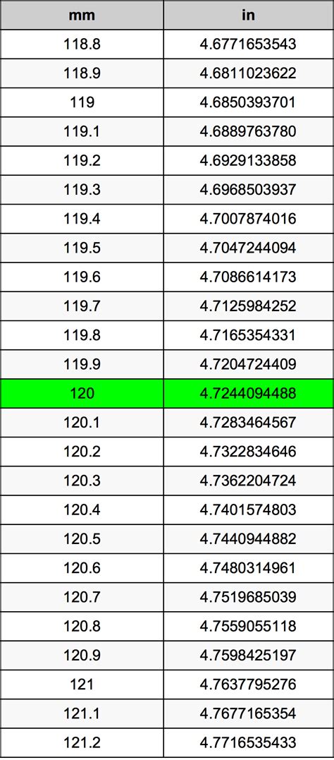 Understanding the Conversion: 120mm to Inches