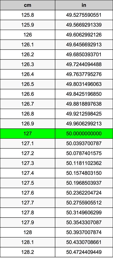 Understanding the Conversion: 127 cm to Inches