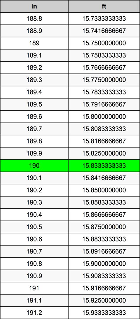 Understanding the Conversion: 190 Inches to Feet