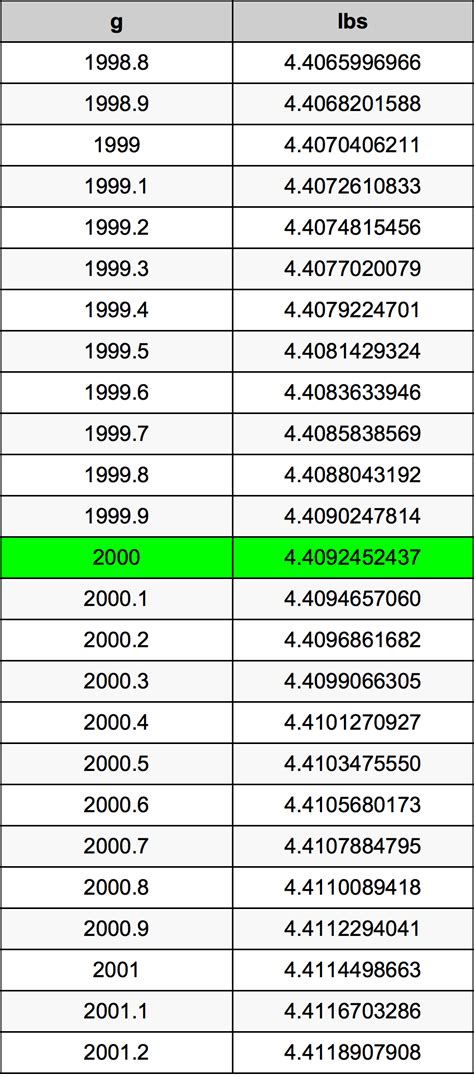 Understanding the Conversion: 2000 Grams to Pounds