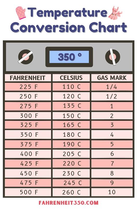 Understanding the Conversion: 350 Celsius to Fahrenheit