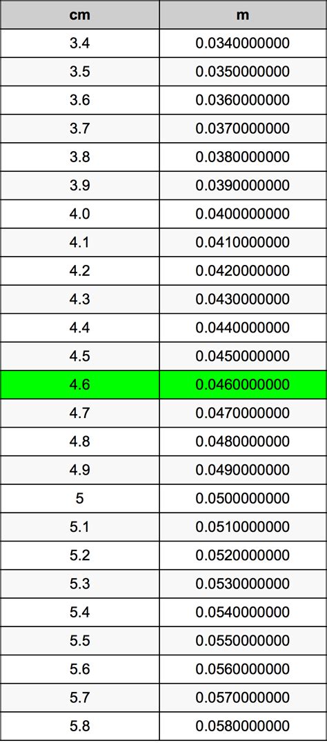 Understanding the Conversion: 4.3 cm to m