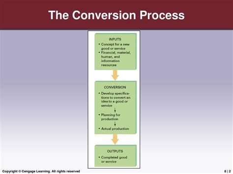 Understanding the Conversion Process