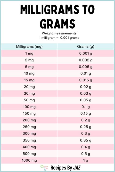 Understanding the Conversion of Milligrams to Grams