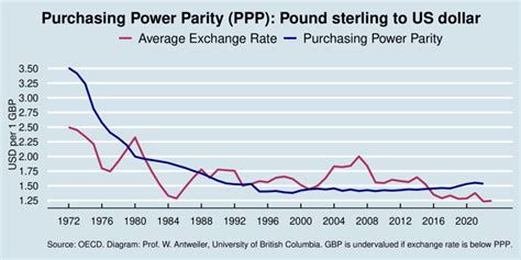 Understanding the Conversion of PPP Dollars to USD