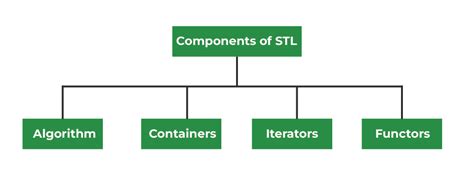 Understanding the Core Components of STL