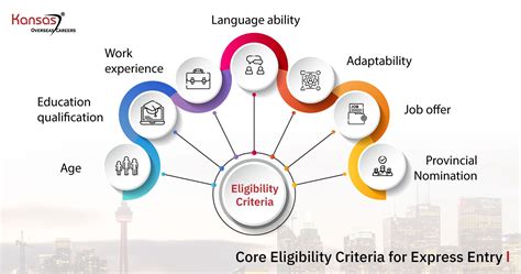 Understanding the Core Eligibility Criteria