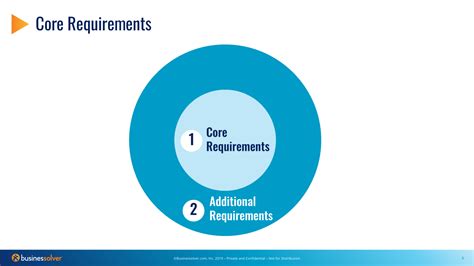 Understanding the Core Requirements