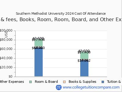 Understanding the Cost of Attendance at Southern Methodist University