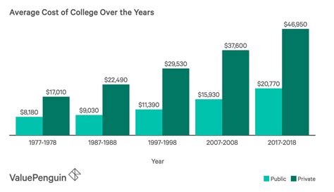 Understanding the Cost of Higher Education