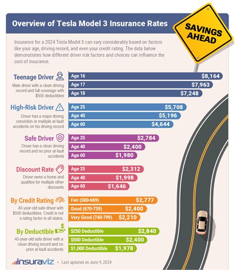 Understanding the Costs of Tesla Model 3 Insurance