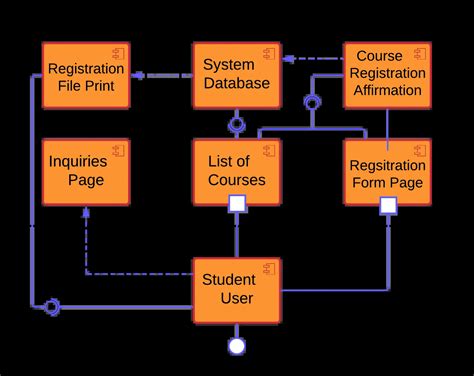 Understanding the Course Registration System