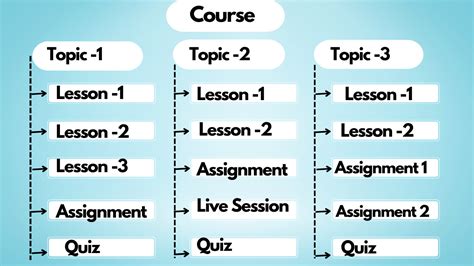 Understanding the Course Structure