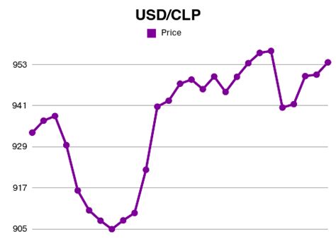 Understanding the Currency Exchange: USD to CLP