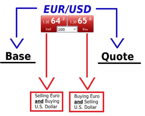 Understanding the Currency Pair