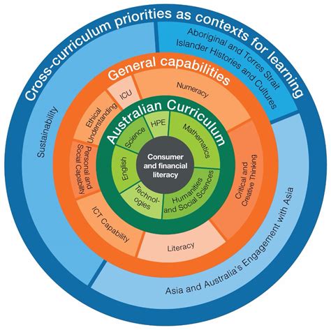 Understanding the Curriculum Structure