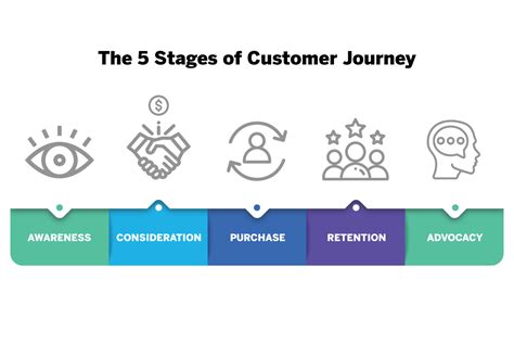 Understanding the Customer's Journey