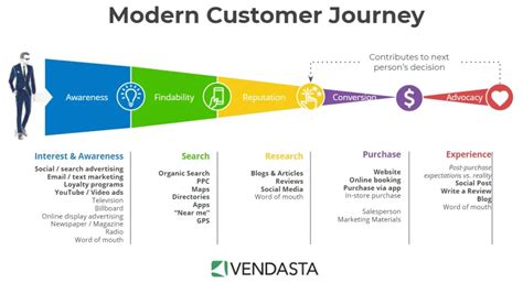 Understanding the Customer Journey