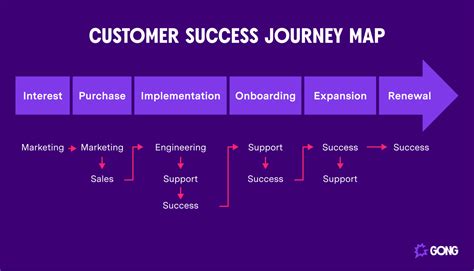 Understanding the Customer Journey: A Roadmap to Success