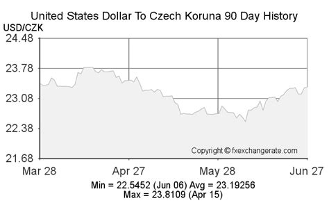 Understanding the Czech Koruna to US Dollar Exchange Rate