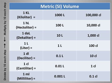 Understanding the Deciliter and Milliliter Units