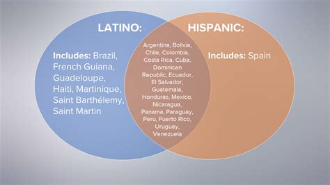 Understanding the Definition of Hispanic