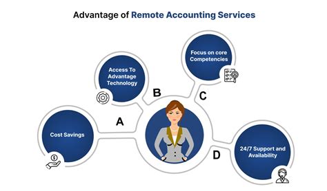 Understanding the Demand for Remote Accountants