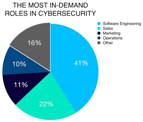 Understanding the Demand for Security Jobs